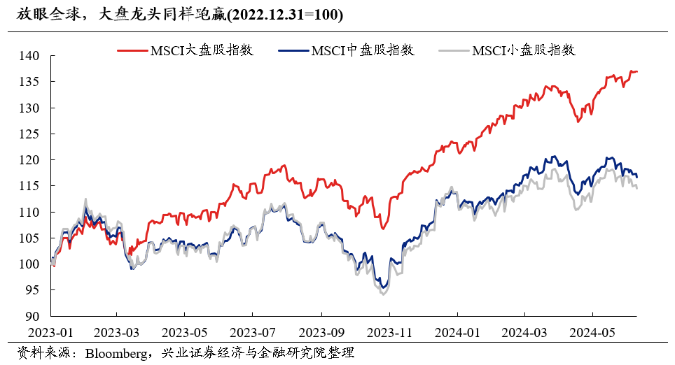 兴证策略：放眼全球都是龙头 好公司在上涨