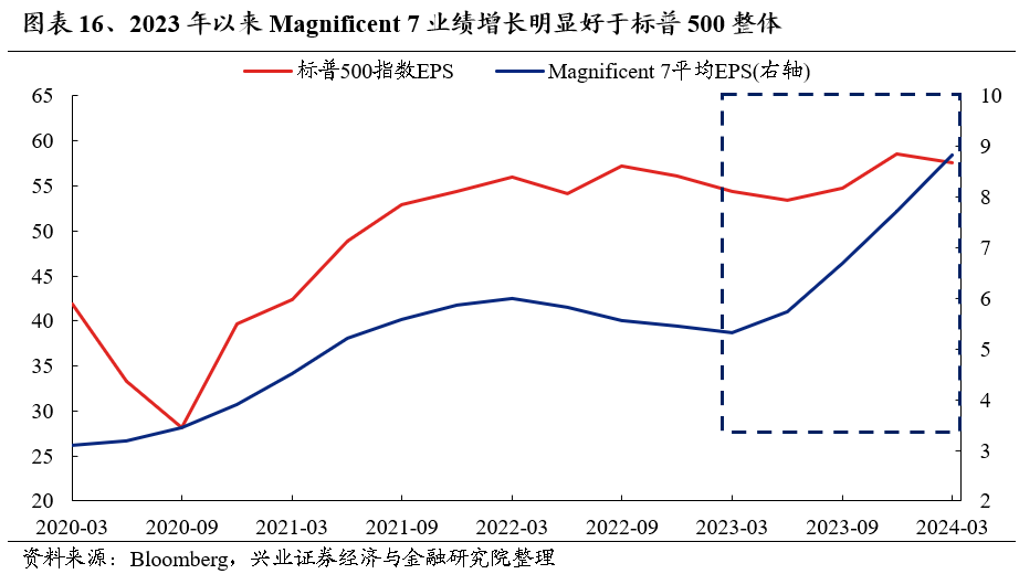 兴证策略：放眼全球都是龙头 好公司在上涨