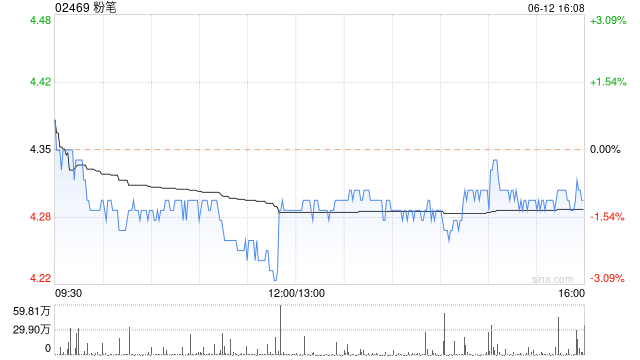 粉笔6月12日斥资1345.71万港元回购314.15万股