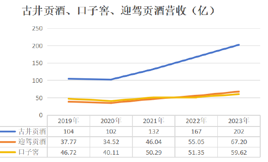 “再造一个”口子窖才等于迎驾贡酒，拿什么争锋？  第1张