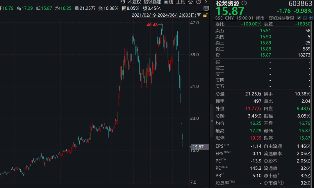 大牛股松炀资源连续七跌停，上市公司坐不住了！机构抄底