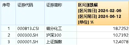 一天爆出三重利好，化工行业基本面持续回暖！机构：当前化工板块安全边际充足  第2张