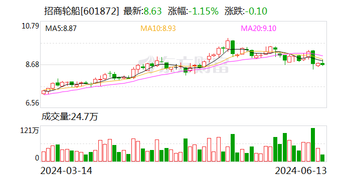 招商轮船：拟分拆中外运集运及招商滚装与安通控股重组上市  第1张