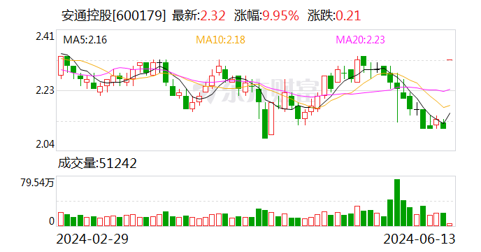 招商轮船：拟分拆中外运集运及招商滚装与安通控股重组上市  第2张