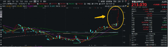 电子的好日子来了?苹果重夺美股市值第一!工业富联飙涨近9%,电子ETF(515260)盘中上探2.03%,"聪明钱"密集加仓  第2张