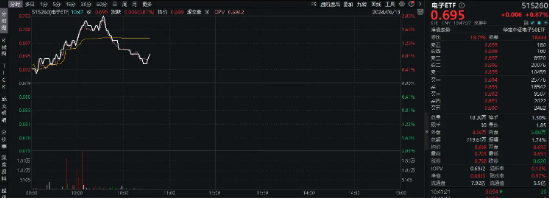 电子的好日子来了?苹果重夺美股市值第一!工业富联飙涨近9%,电子ETF(515260)盘中上探2.03%,"聪明钱"密集加仓  第4张
