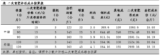 邵瞧瞧:二次育肥成本攀升 驱动仔猪价格再创新高