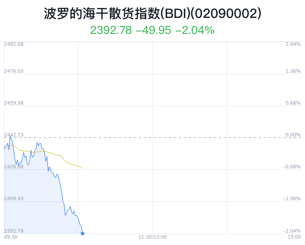 波罗的海干散货指数(BDI)概念盘中跳水，凤凰航运跌5.44%