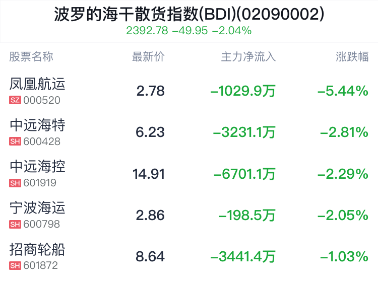 波罗的海干散货指数(BDI)概念盘中跳水，凤凰航运跌5.44%  第2张