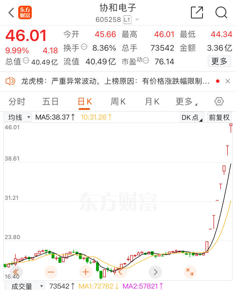 “迪王”大涨超5%！消费电子火热，牛股8连板！紫金陈，怒了