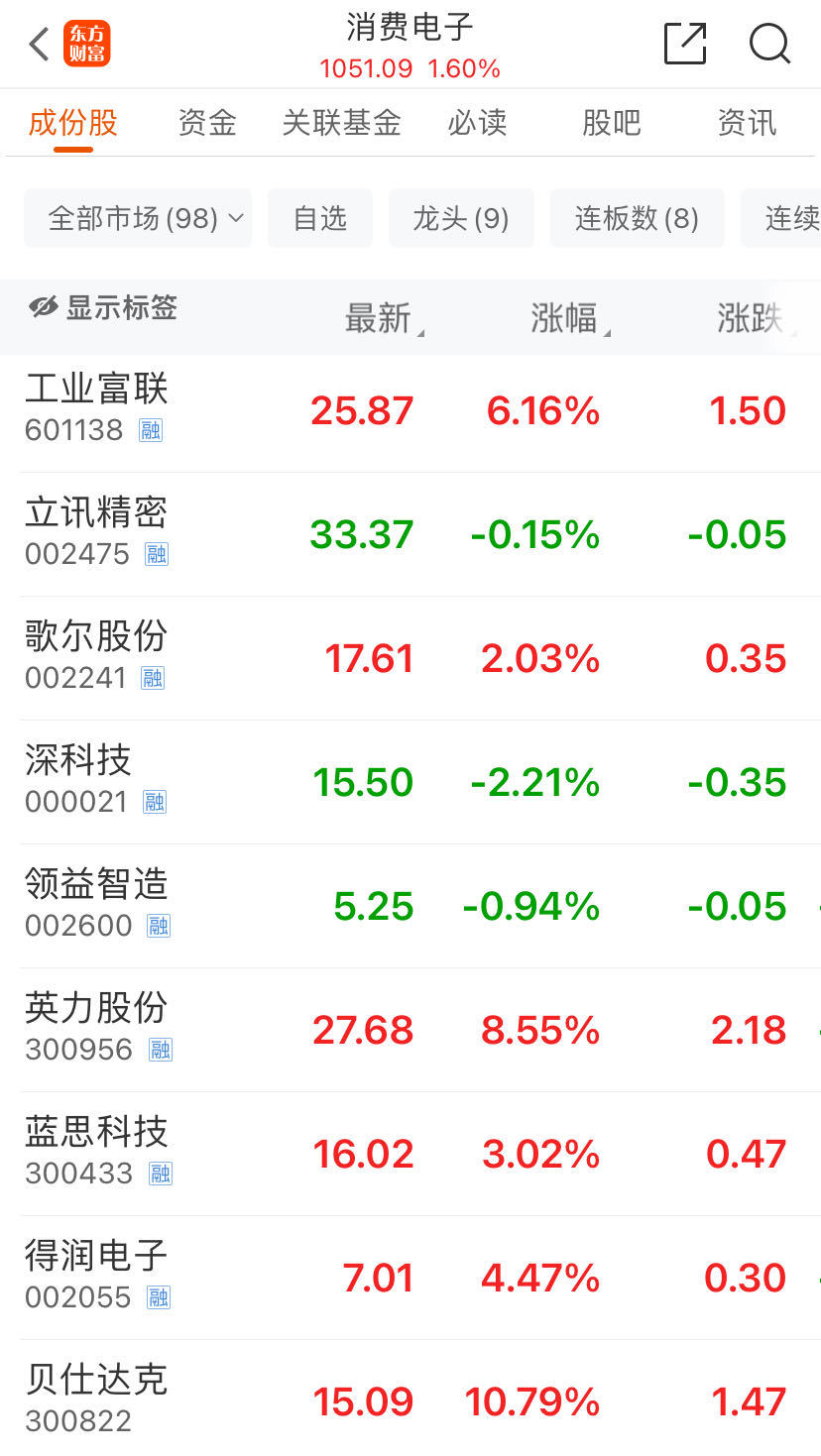 “迪王”大涨超5%！消费电子火热，牛股8连板！紫金陈，怒了  第4张