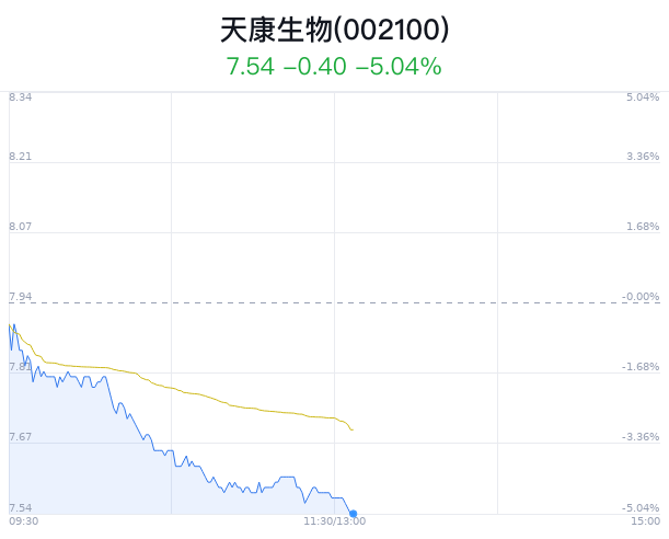 天康生物创近1月新低 近半年6家看好