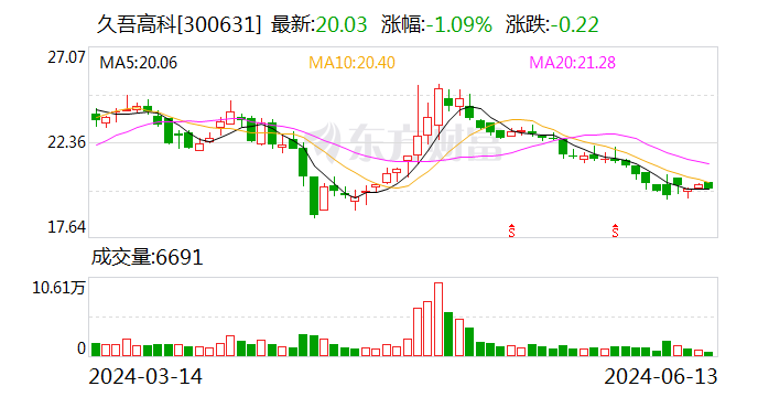 久吾高科（300631.SZ）：公司市政项目水处理业务营收占比下降 去年占比三到四成  第1张