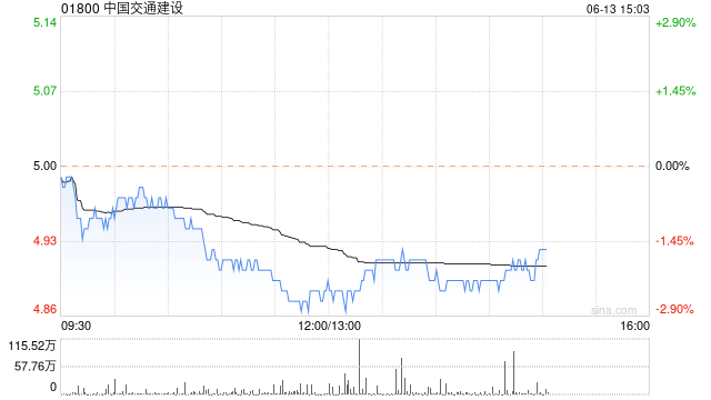 花旗：维持中国交通建设“中性”评级 目标价上调至5.2港元  第1张