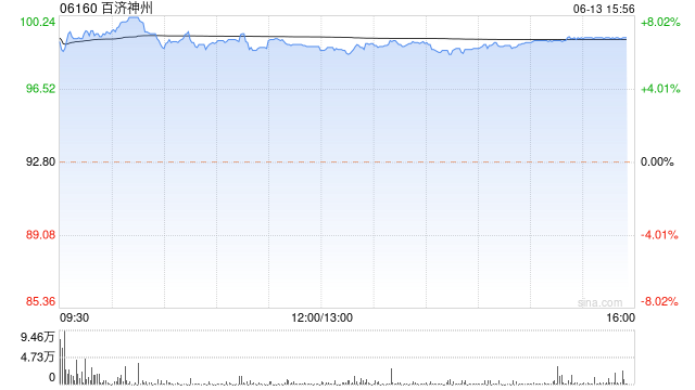 百济神州午盘涨近7% 百济神州Her2双抗上市许可申请获受理