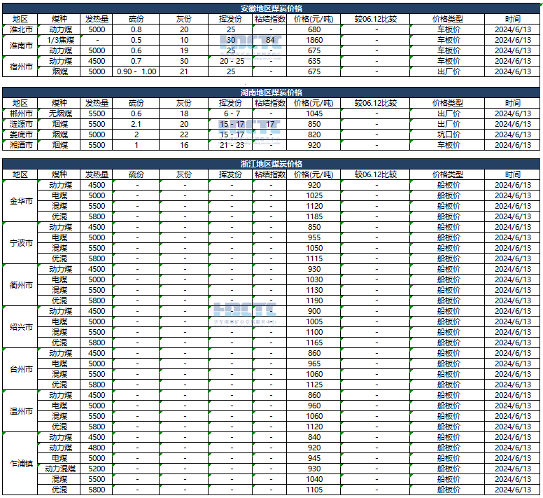 【价格直击】2024年06月13日主要消费地煤炭报价