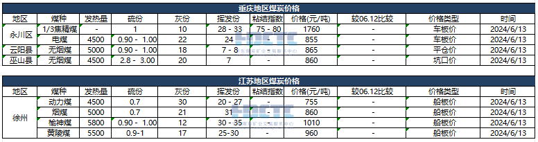 【价格直击】2024年06月13日主要消费地煤炭报价  第4张