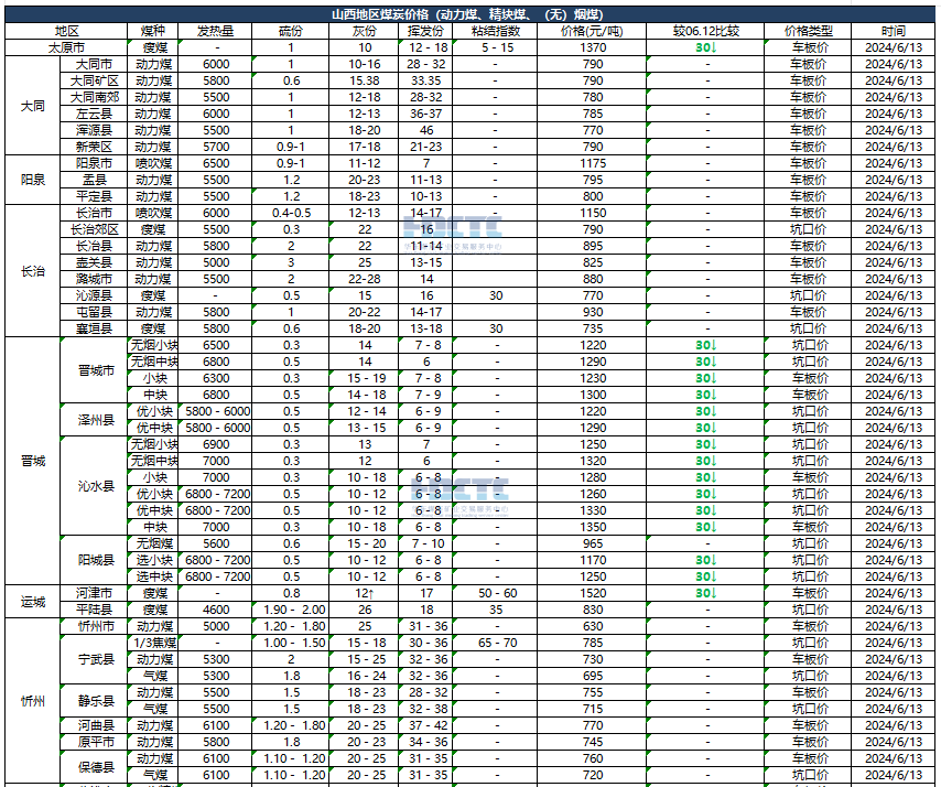 【价格直击】2024年06月13日主要消费地煤炭报价