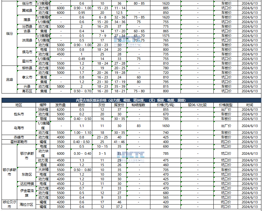【价格直击】2024年06月13日主要消费地煤炭报价