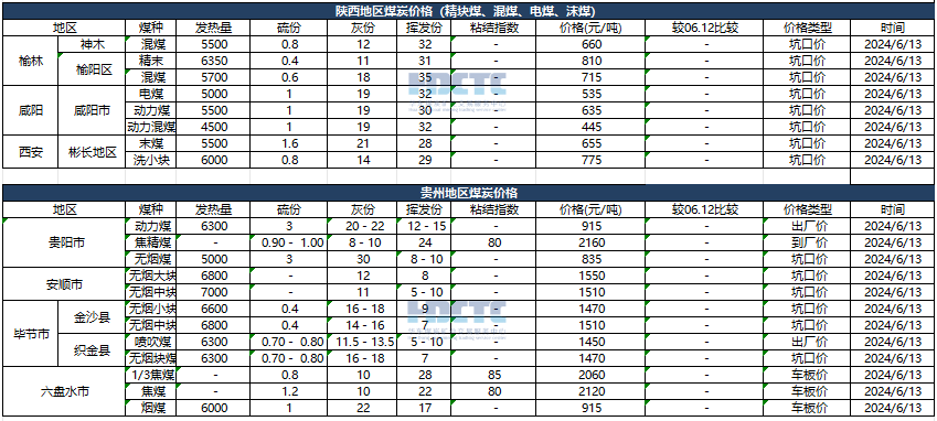 【价格直击】2024年06月13日主要消费地煤炭报价