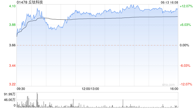 丘钛科技午盘涨近11% 野村给予目标价5港元  第1张