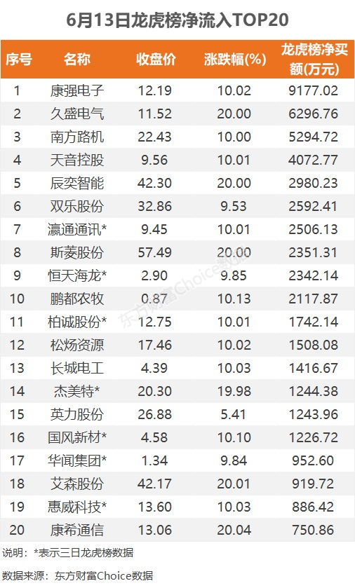 6月13日龙虎榜：9200万抢筹康强电子 机构净买入10只股