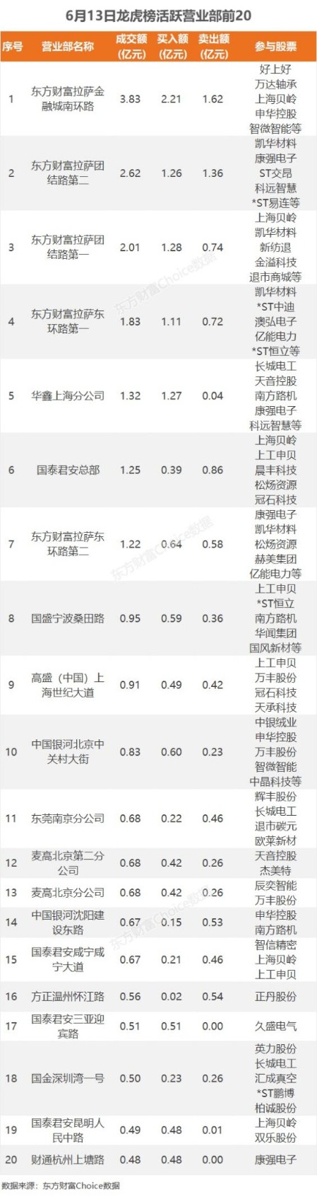 6月13日龙虎榜：9200万抢筹康强电子 机构净买入10只股  第4张