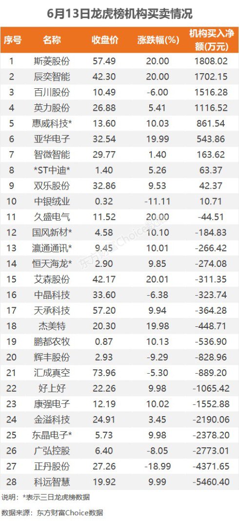 6月13日龙虎榜：9200万抢筹康强电子 机构净买入10只股