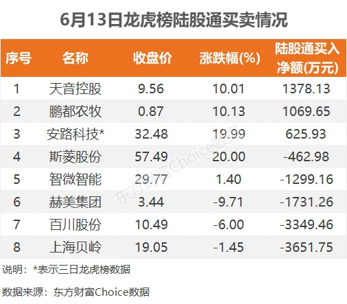 6月13日龙虎榜：9200万抢筹康强电子 机构净买入10只股