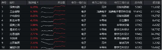 苹果吹响AI落地号角，“科特估”继续发酵！“消费电子+半导体”全都要！电子ETF（515260）盘中上探2．03%