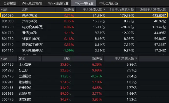 苹果吹响AI落地号角，“科特估”继续发酵！“消费电子+半导体”全都要！电子ETF（515260）盘中上探2．03%  第4张