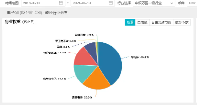 苹果吹响AI落地号角，“科特估”继续发酵！“消费电子+半导体”全都要！电子ETF（515260）盘中上探2．03%