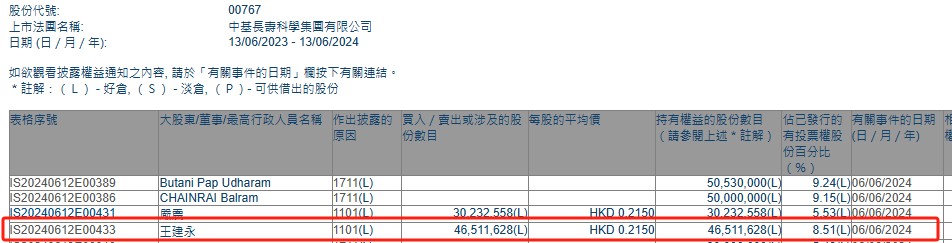 王建永增持中基长寿科学(00767)约4651.16万股 每股作价约为0.22港元