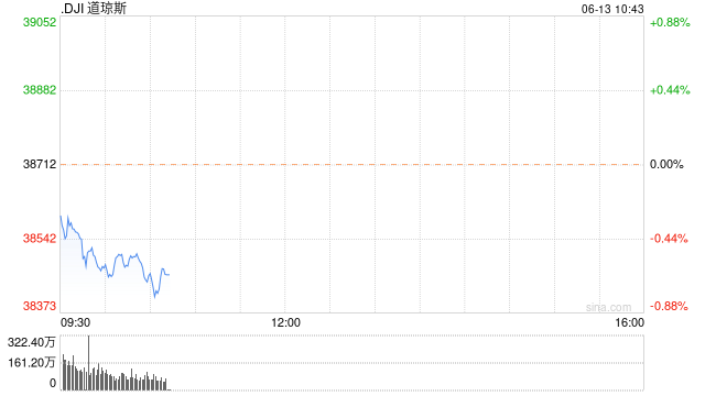 早盘：美股走势分化 道指跌250点纳指创盘中新高