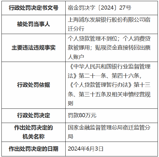 浦发银行宿迁分行被罚80万元：因个人贷款管理不到位等  第1张