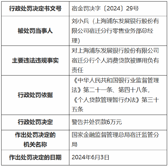 浦发银行宿迁分行被罚80万元：因个人贷款管理不到位等  第3张