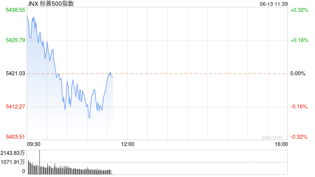 早盘：纳指创盘中新高 道指与标普指数下跌