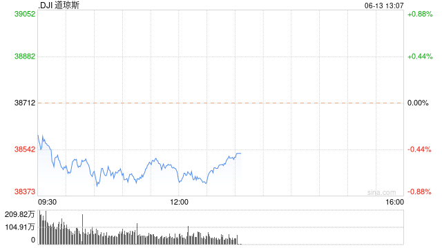 午盘：美股涨跌不一 道指与标普指数走低  第1张