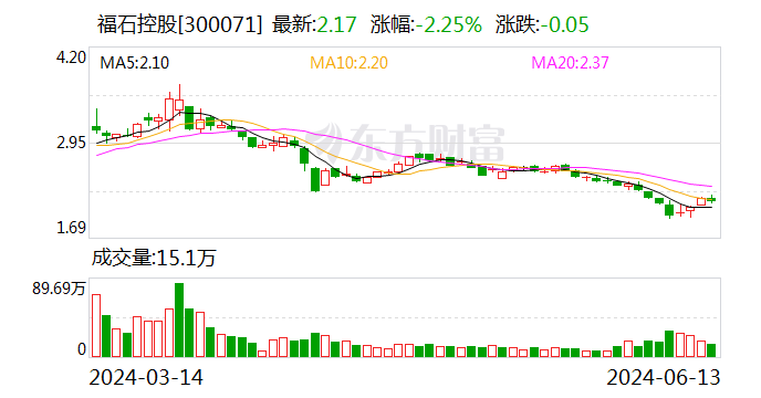 福石控股：控股股东及一致行动人质押股份比例已超80%