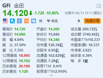 金田跌超10.8% 下调了2024年产量指引  第1张