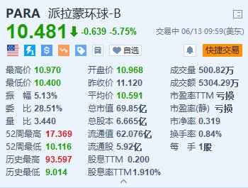 派拉蒙跌5.75% 此前宣布中止与Skydance Media洽商卖盘  第1张