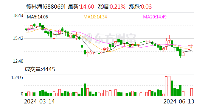 德林海：已累计回购3.11% 成交金额5939.64万元