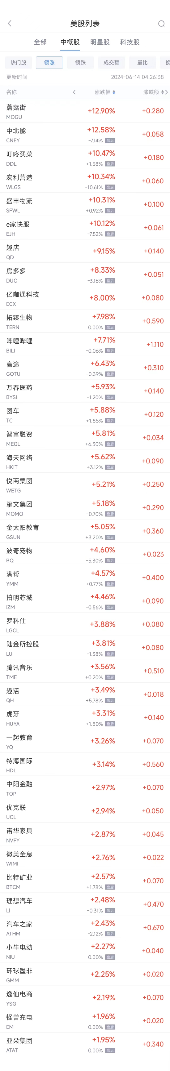 周四热门中概股涨跌不一 B站涨7.7%，阿里巴巴跌0.9%