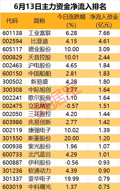 储能热股获主力抢筹！2股尾盘遭资金大幅砸盘