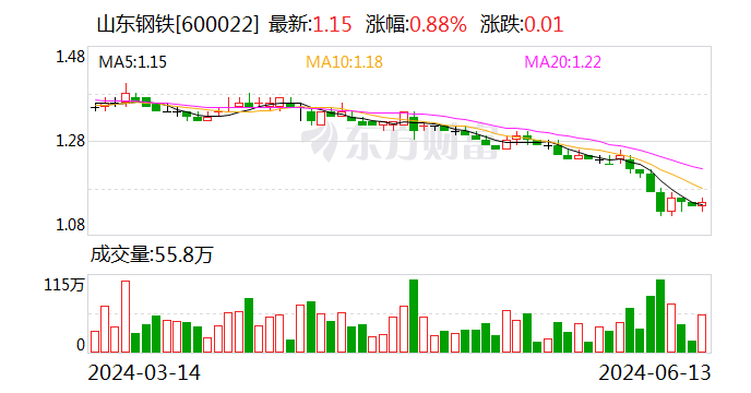 股价迫近1元，控股股东抛10亿元增持计划