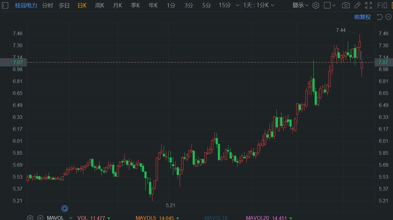 A股异动丨桂冠电力盘初跌超6% 大股东拟减持不超1.58亿股  第1张