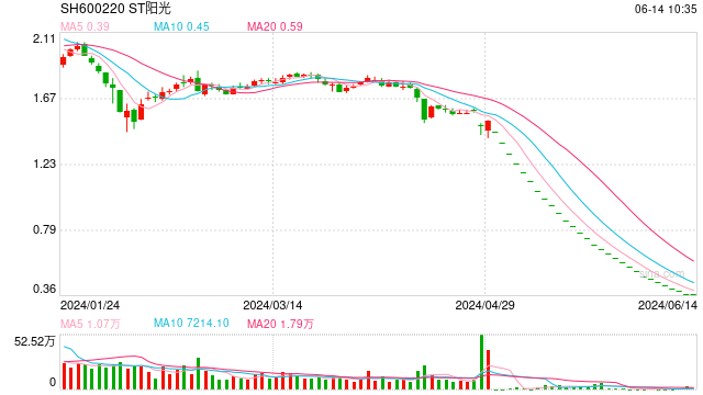 ST阳光成今年光伏退市第一股  第1张