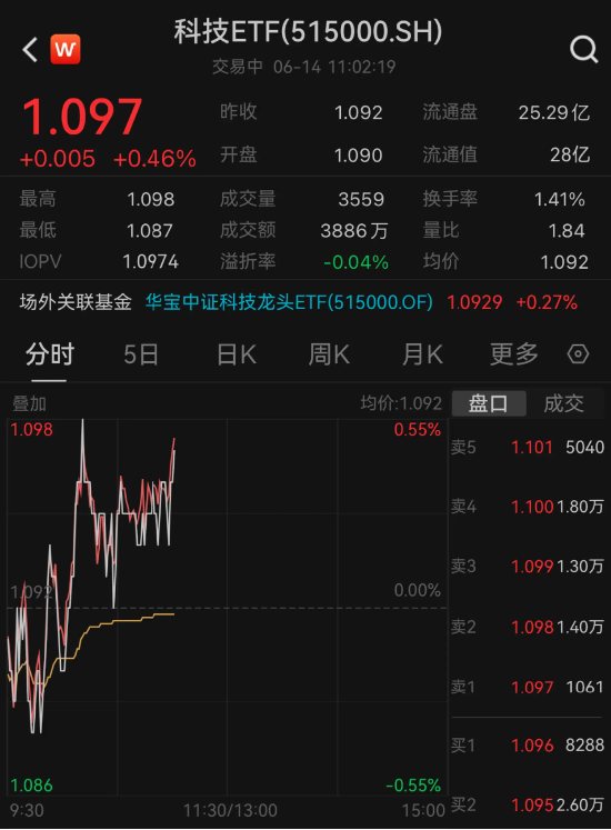 科技ETF（515000）冲击四连涨！PCB龙头盘中再创新高，光模块出口持续高增，中际旭创大涨超10%！