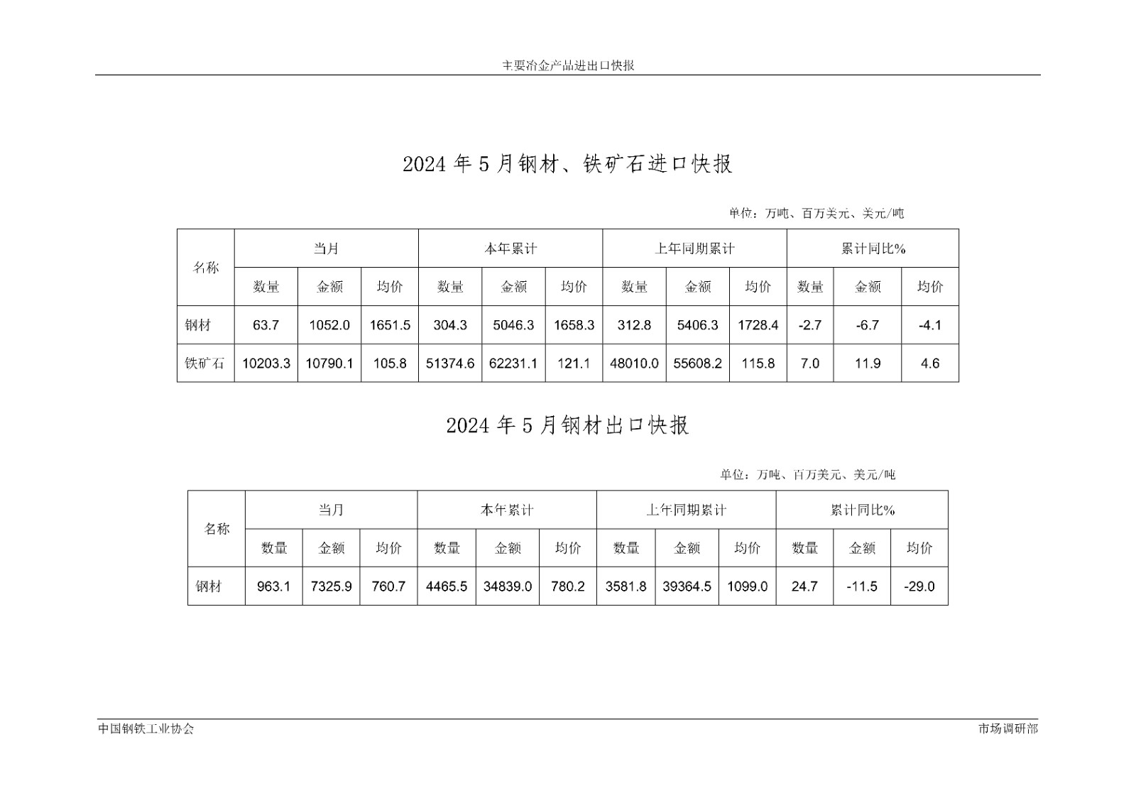 2024年5月钢铁产品进出口快报  第3张