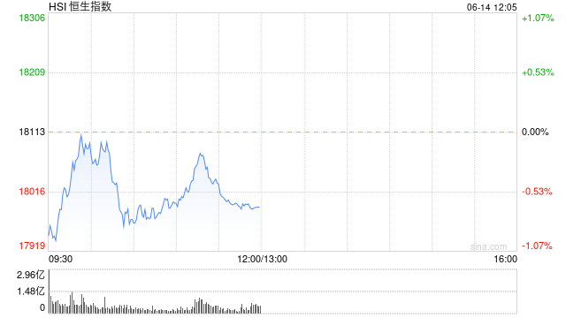 午评：港股恒指跌0.67% 恒生科指跌0.91%海运股、内房股、电力股逆势走强  第2张